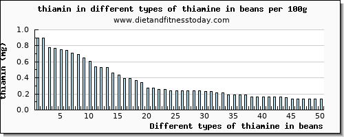 thiamine in beans thiamin per 100g